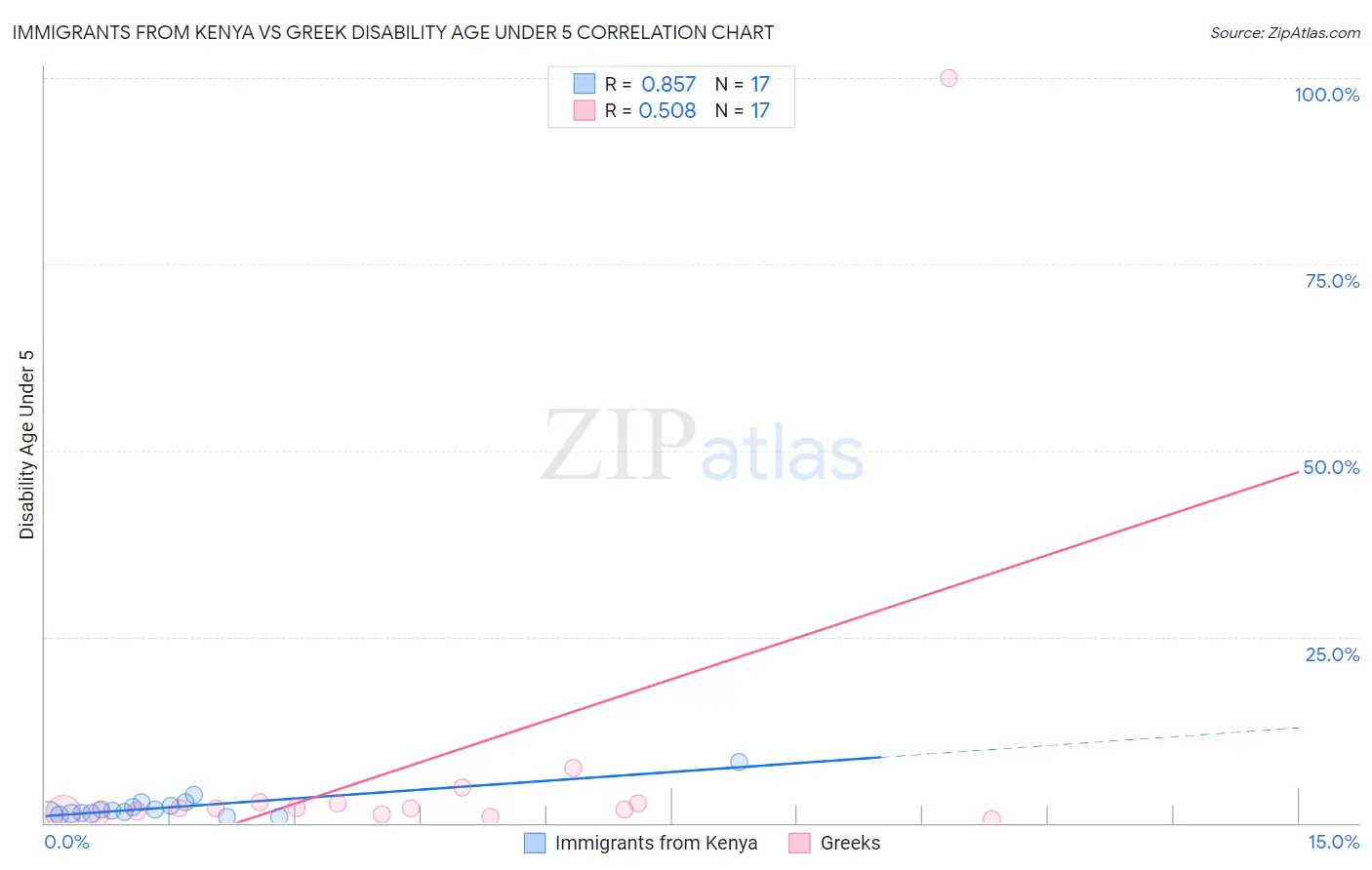 Immigrants from Kenya vs Greek Disability Age Under 5