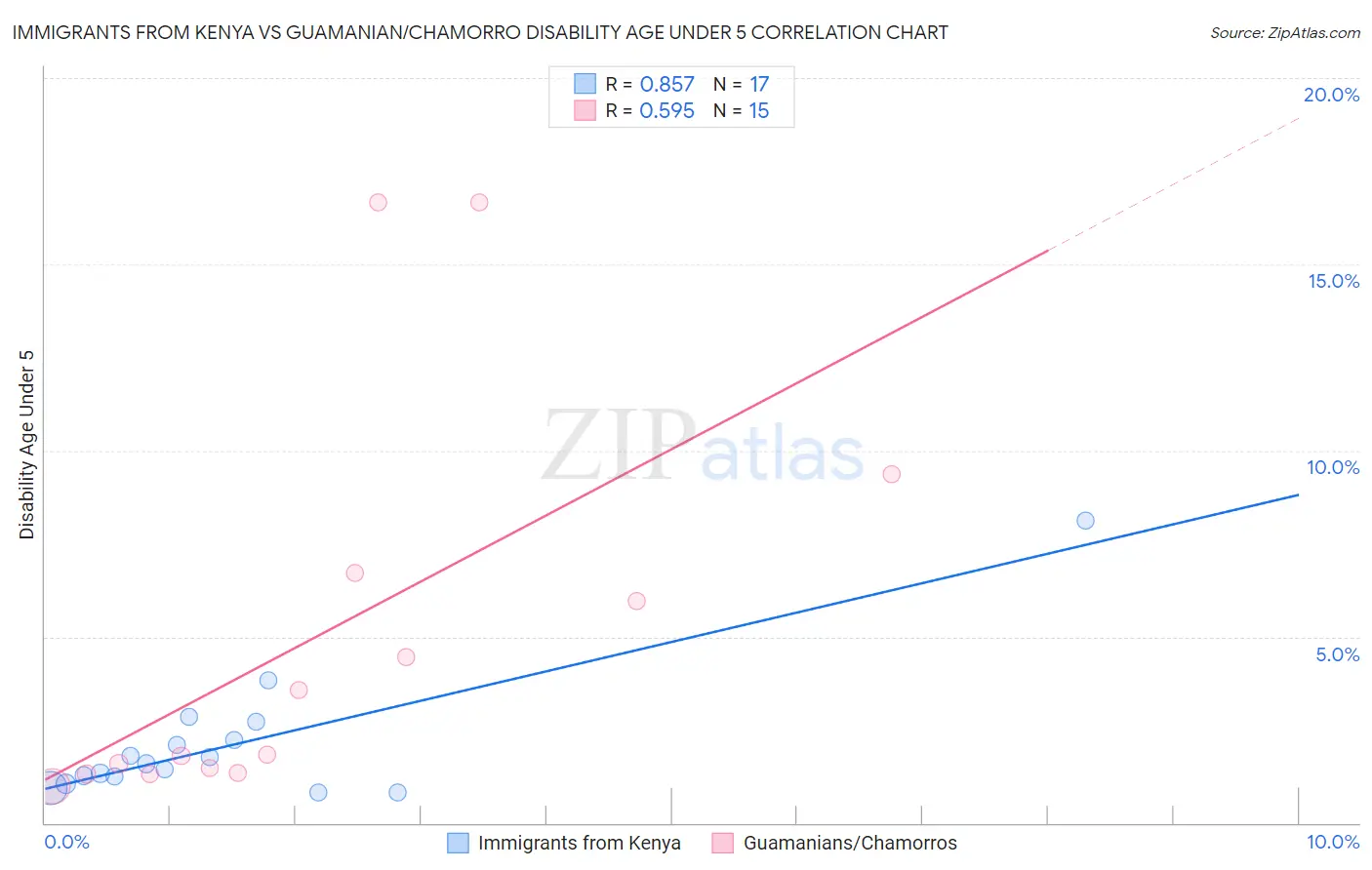 Immigrants from Kenya vs Guamanian/Chamorro Disability Age Under 5