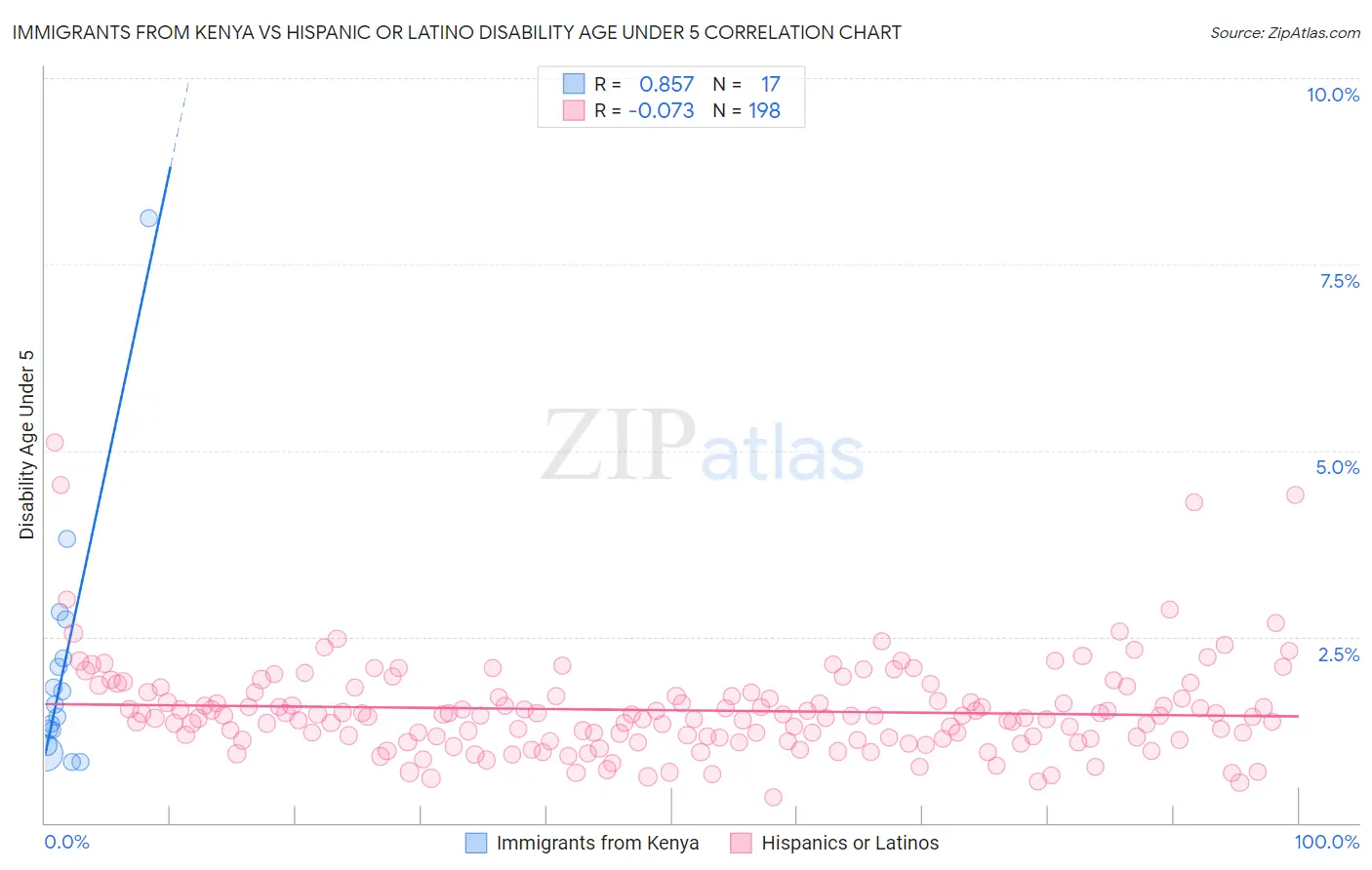 Immigrants from Kenya vs Hispanic or Latino Disability Age Under 5
