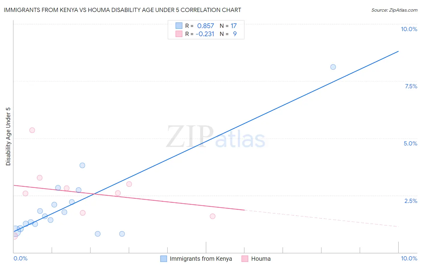 Immigrants from Kenya vs Houma Disability Age Under 5