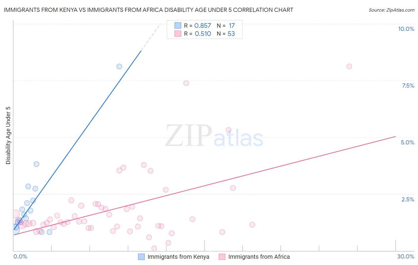 Immigrants from Kenya vs Immigrants from Africa Disability Age Under 5