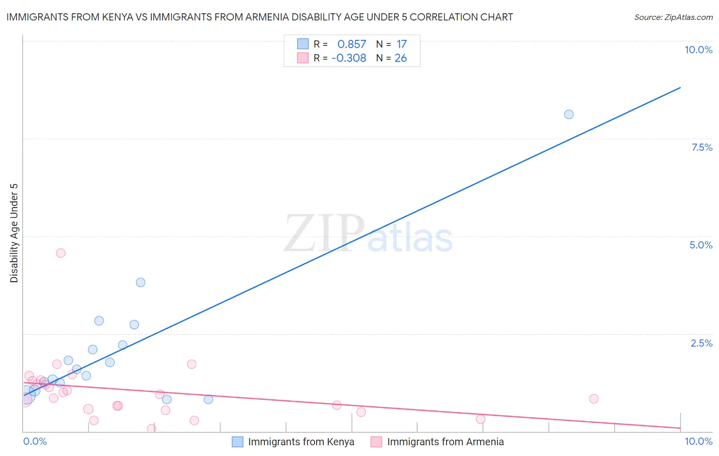 Immigrants from Kenya vs Immigrants from Armenia Disability Age Under 5