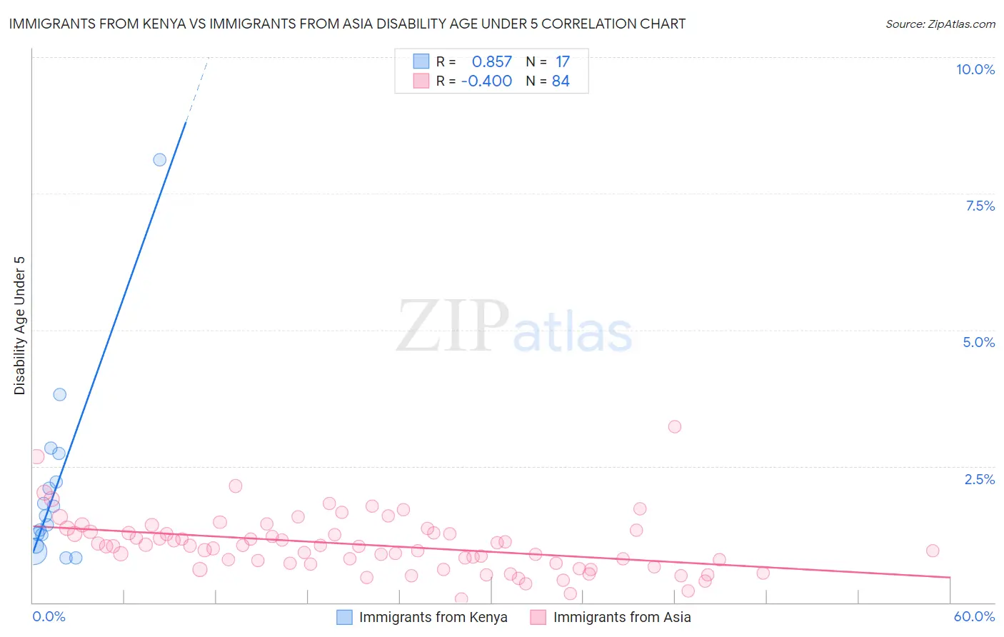 Immigrants from Kenya vs Immigrants from Asia Disability Age Under 5