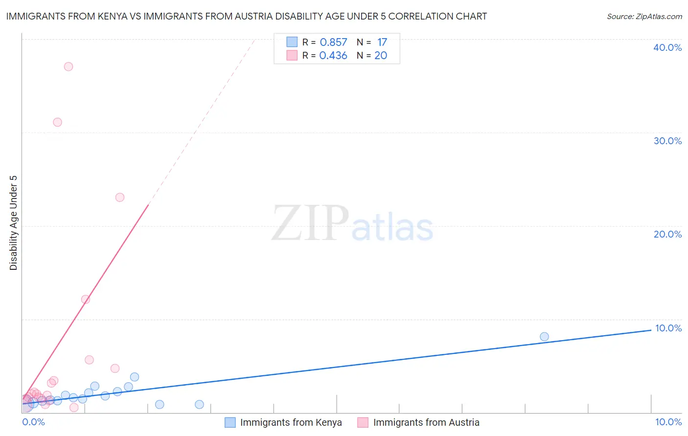 Immigrants from Kenya vs Immigrants from Austria Disability Age Under 5