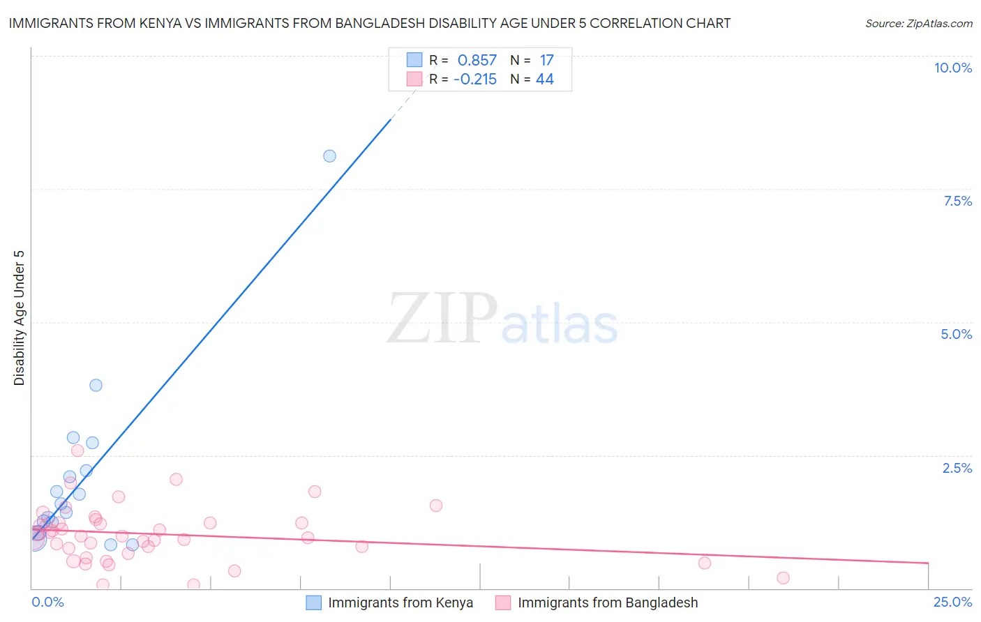 Immigrants from Kenya vs Immigrants from Bangladesh Disability Age Under 5