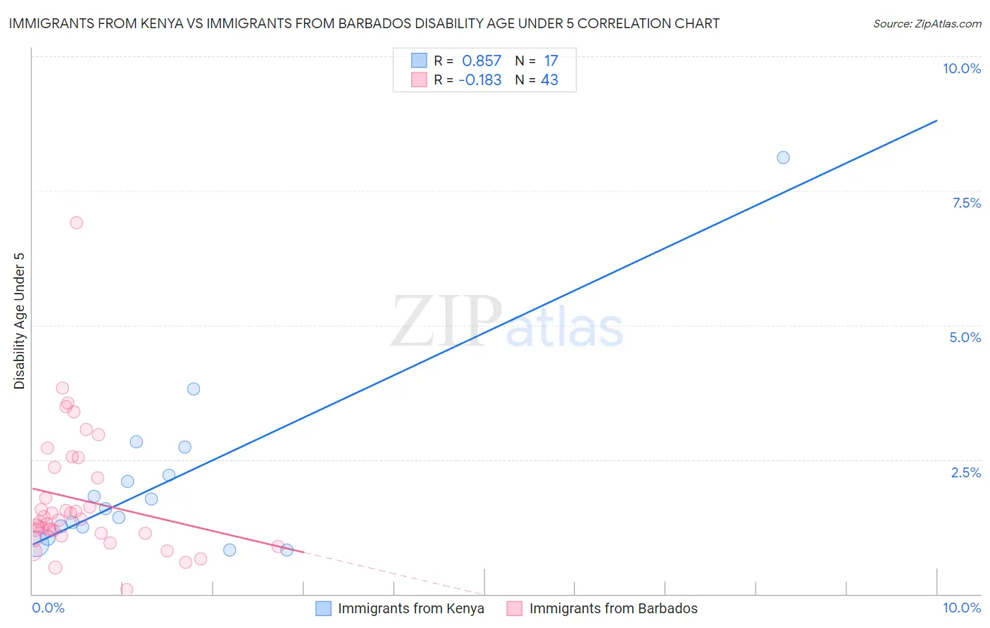 Immigrants from Kenya vs Immigrants from Barbados Disability Age Under 5