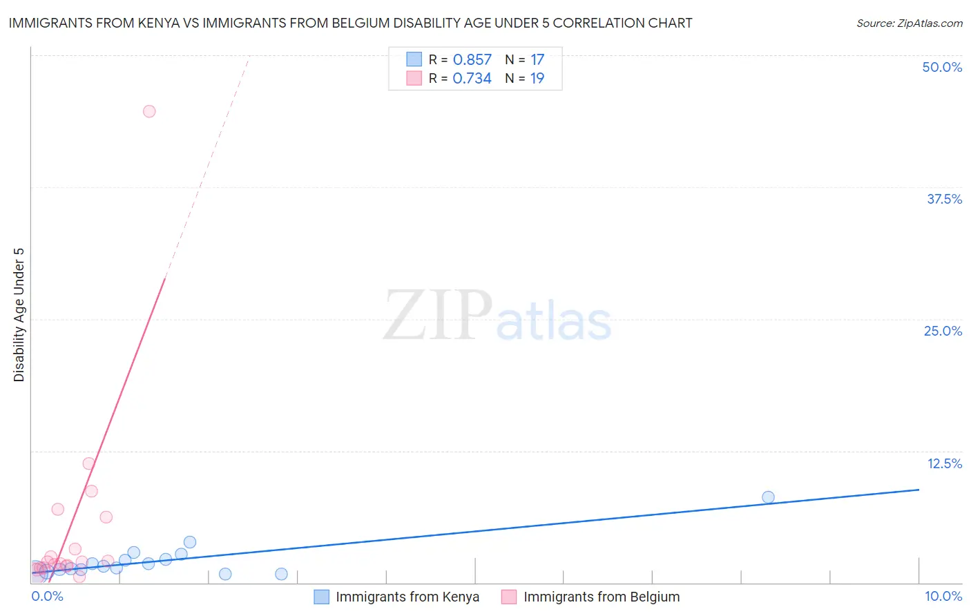Immigrants from Kenya vs Immigrants from Belgium Disability Age Under 5