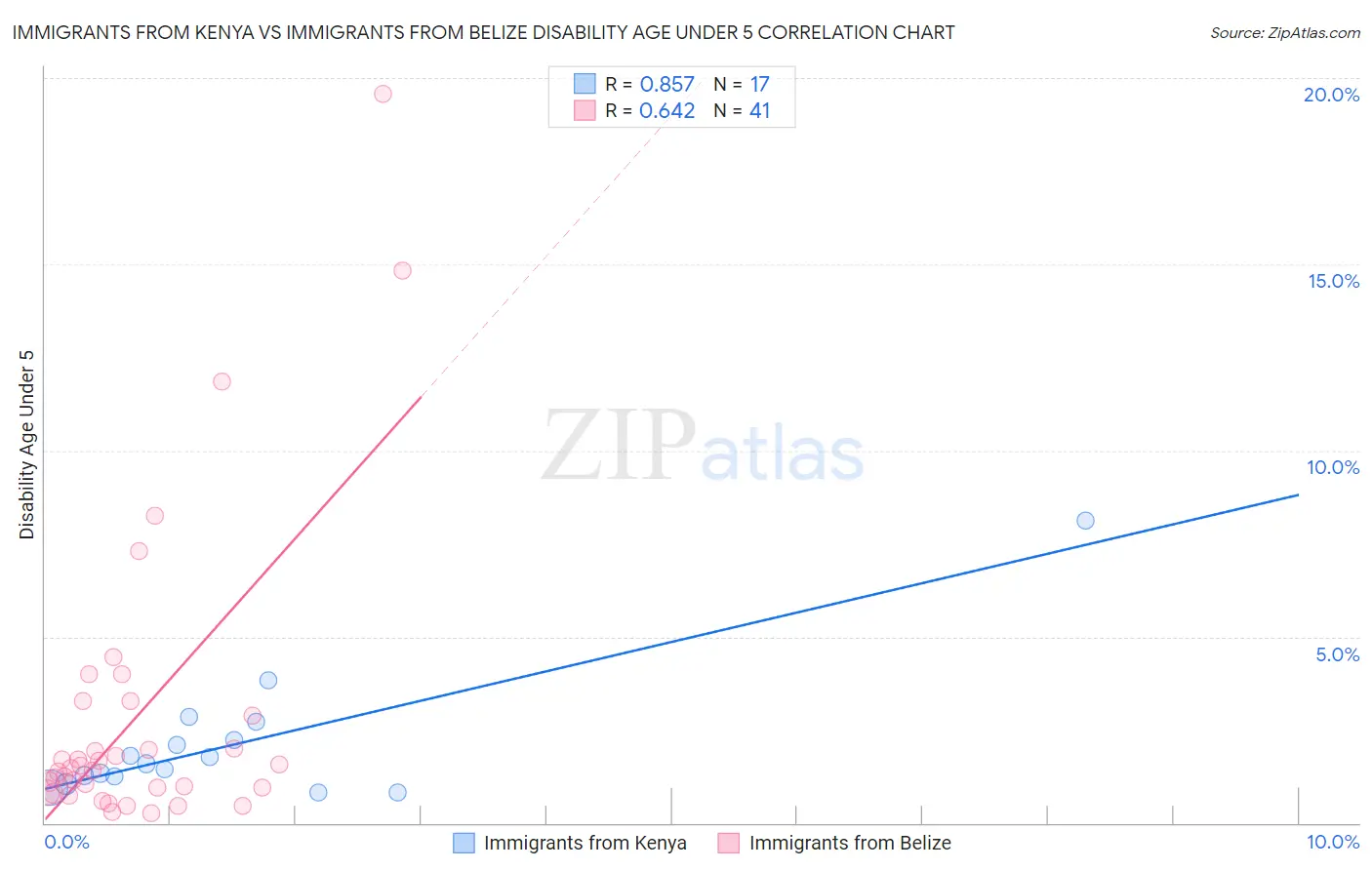 Immigrants from Kenya vs Immigrants from Belize Disability Age Under 5