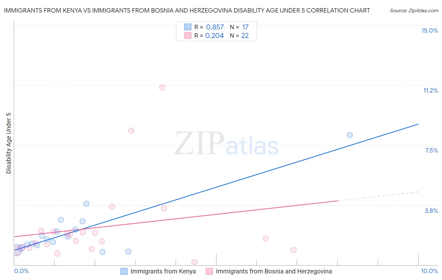 Immigrants from Kenya vs Immigrants from Bosnia and Herzegovina Disability Age Under 5