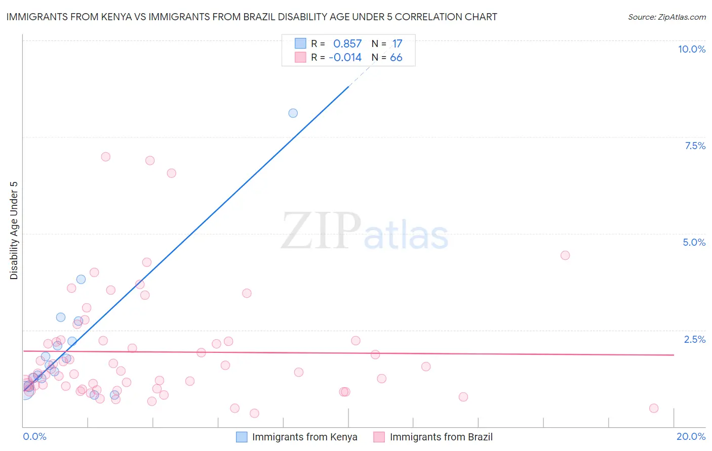 Immigrants from Kenya vs Immigrants from Brazil Disability Age Under 5