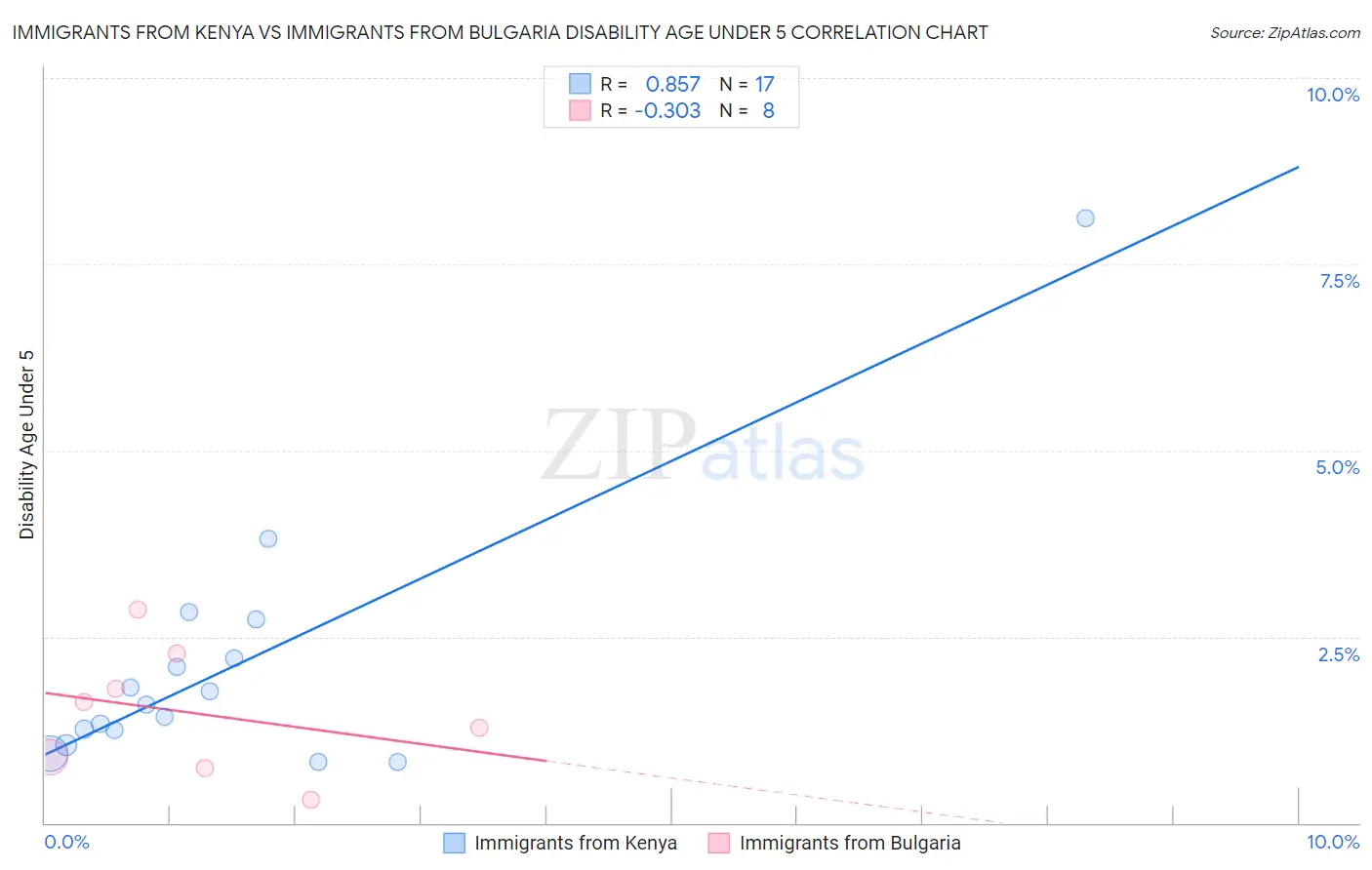 Immigrants from Kenya vs Immigrants from Bulgaria Disability Age Under 5