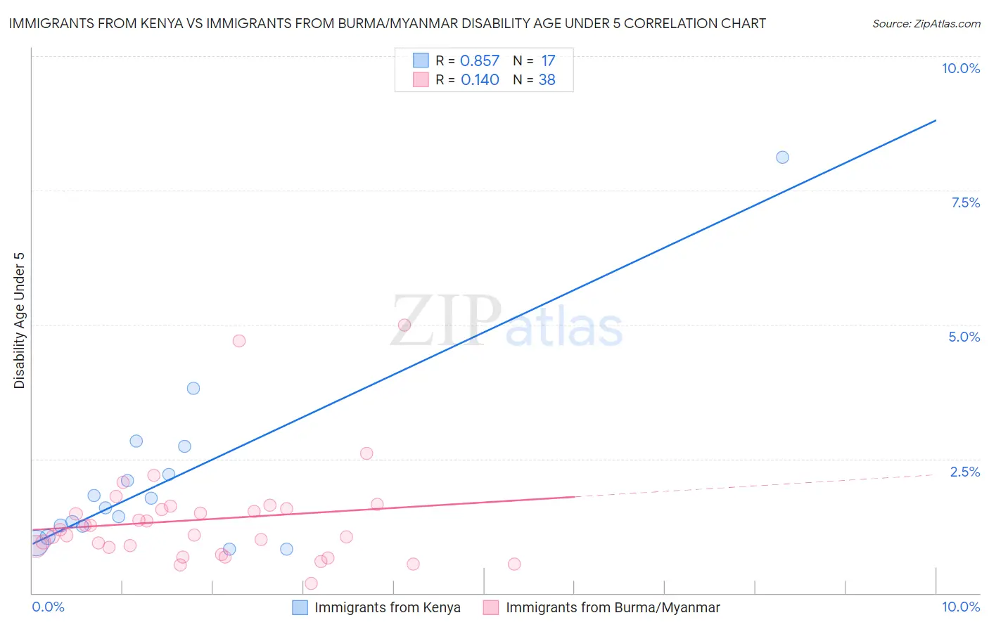 Immigrants from Kenya vs Immigrants from Burma/Myanmar Disability Age Under 5