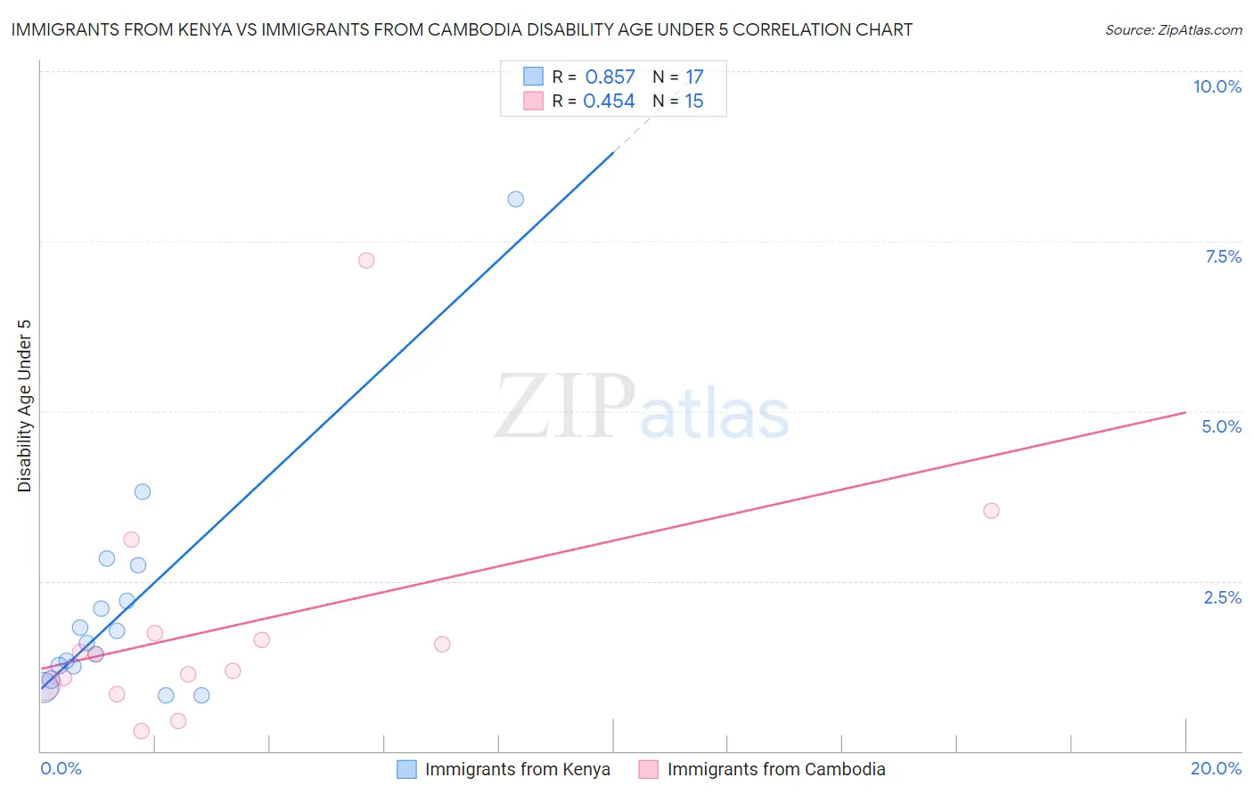 Immigrants from Kenya vs Immigrants from Cambodia Disability Age Under 5