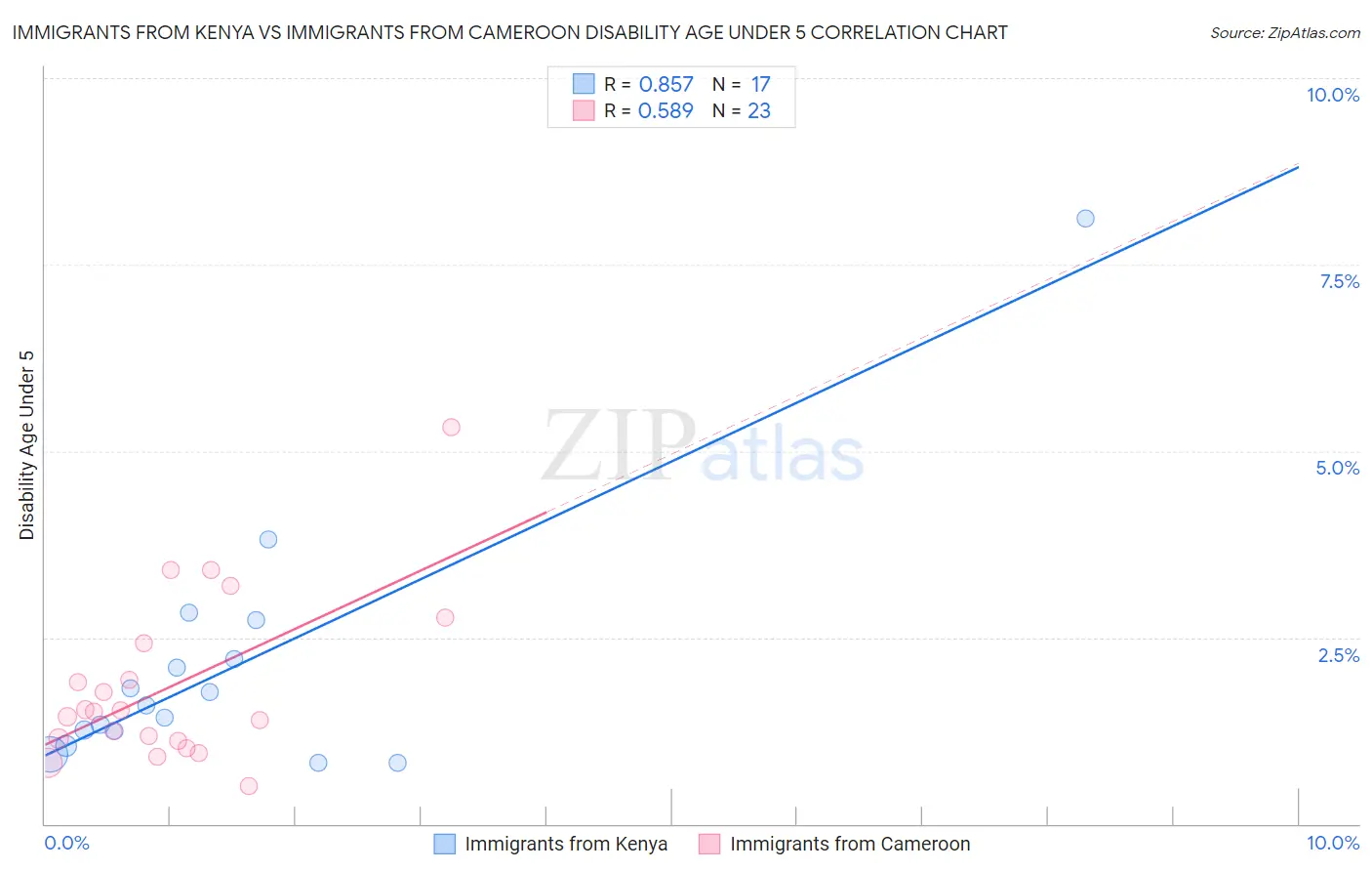 Immigrants from Kenya vs Immigrants from Cameroon Disability Age Under 5