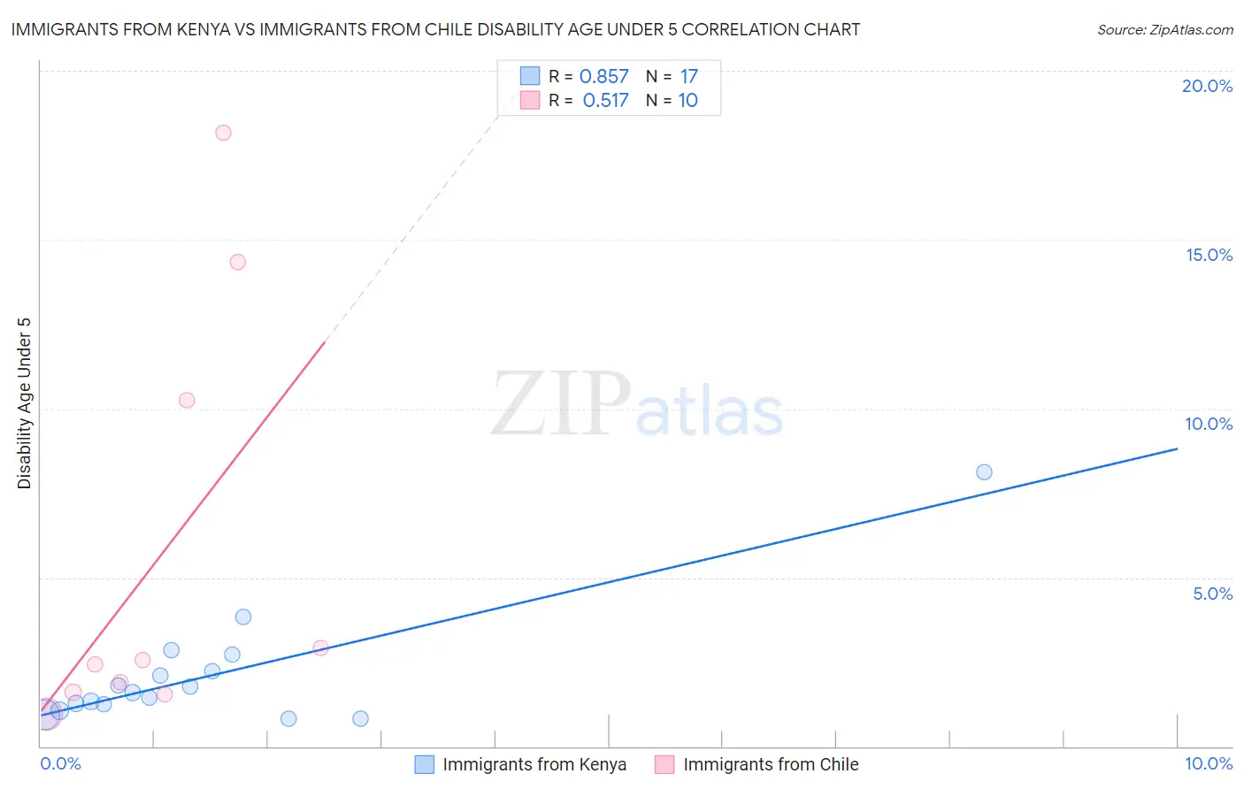 Immigrants from Kenya vs Immigrants from Chile Disability Age Under 5