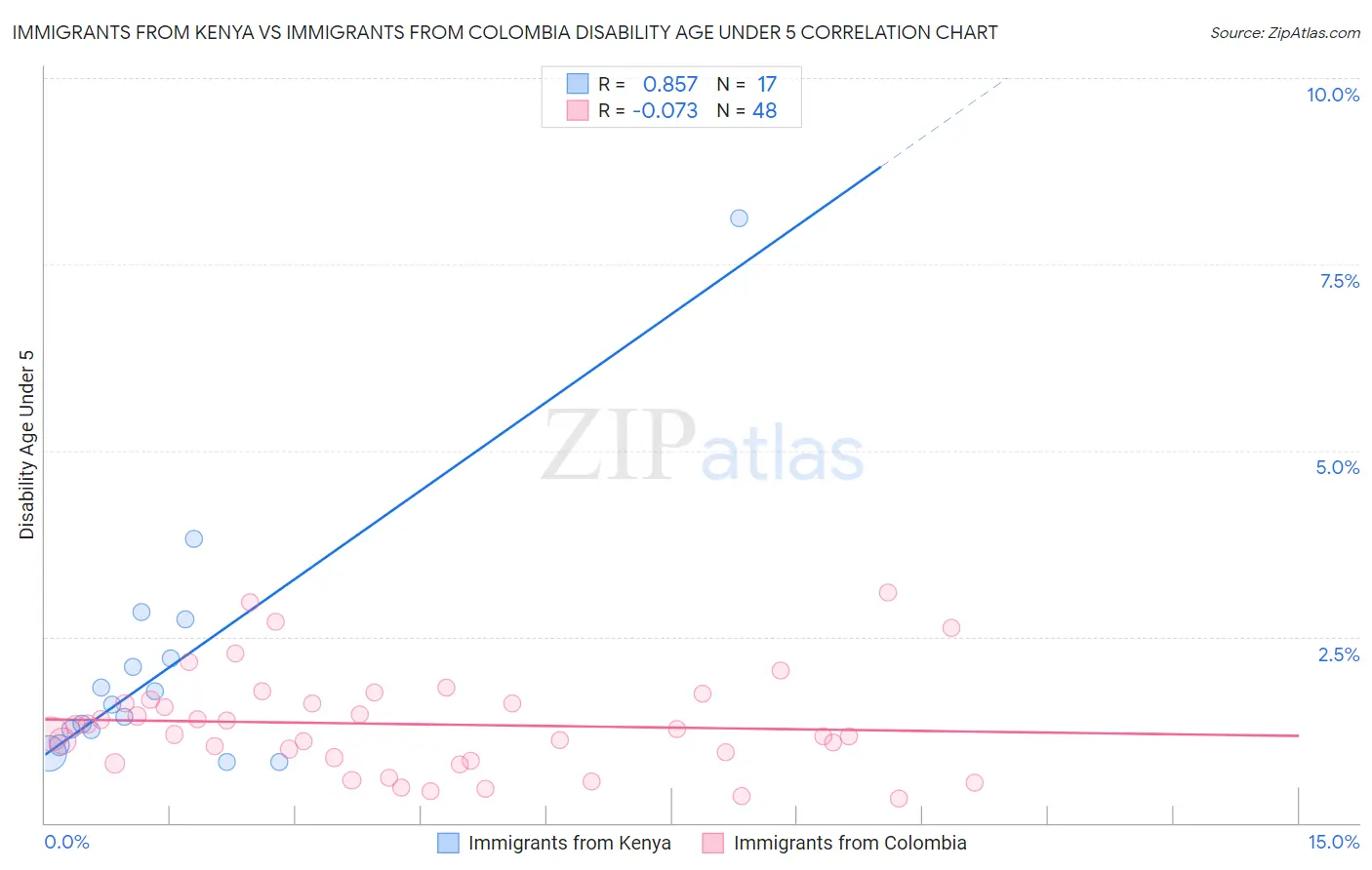Immigrants from Kenya vs Immigrants from Colombia Disability Age Under 5