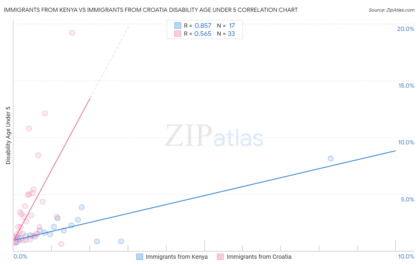 Immigrants from Kenya vs Immigrants from Croatia Disability Age Under 5