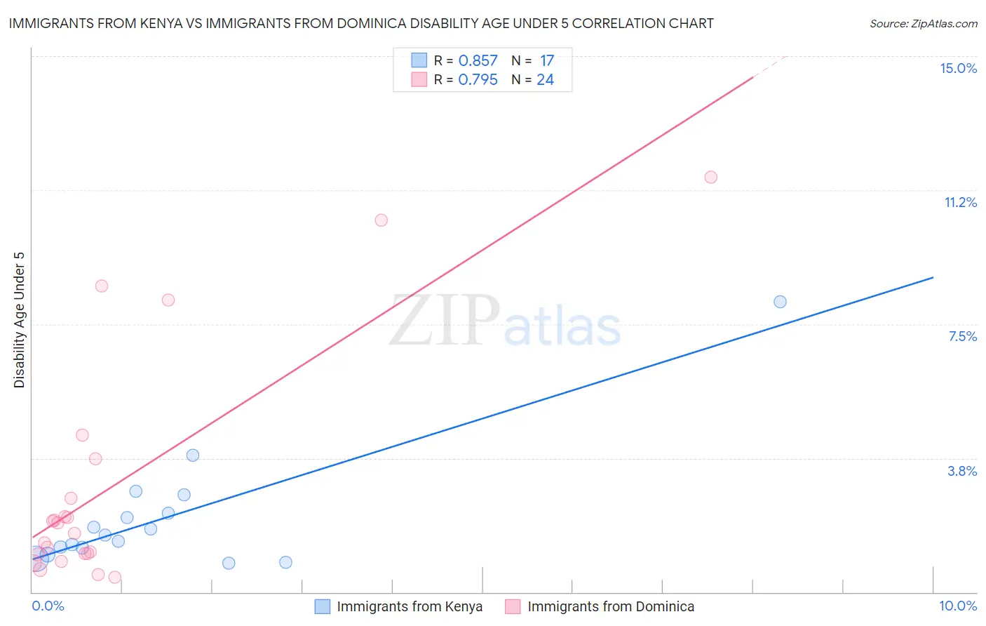 Immigrants from Kenya vs Immigrants from Dominica Disability Age Under 5