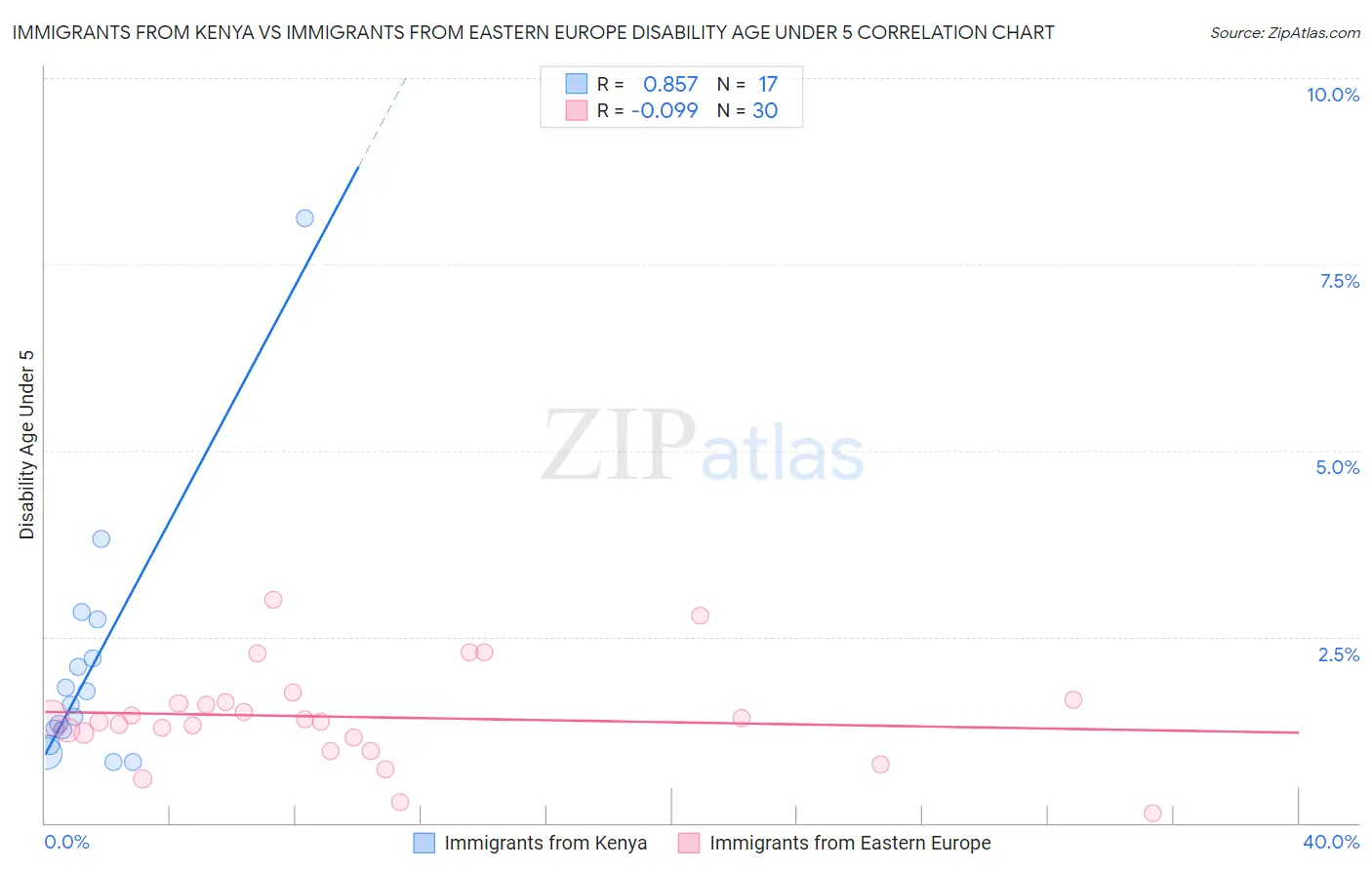 Immigrants from Kenya vs Immigrants from Eastern Europe Disability Age Under 5