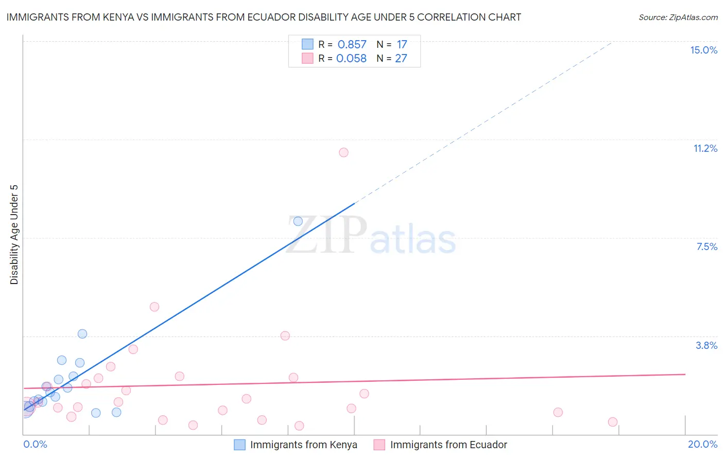 Immigrants from Kenya vs Immigrants from Ecuador Disability Age Under 5