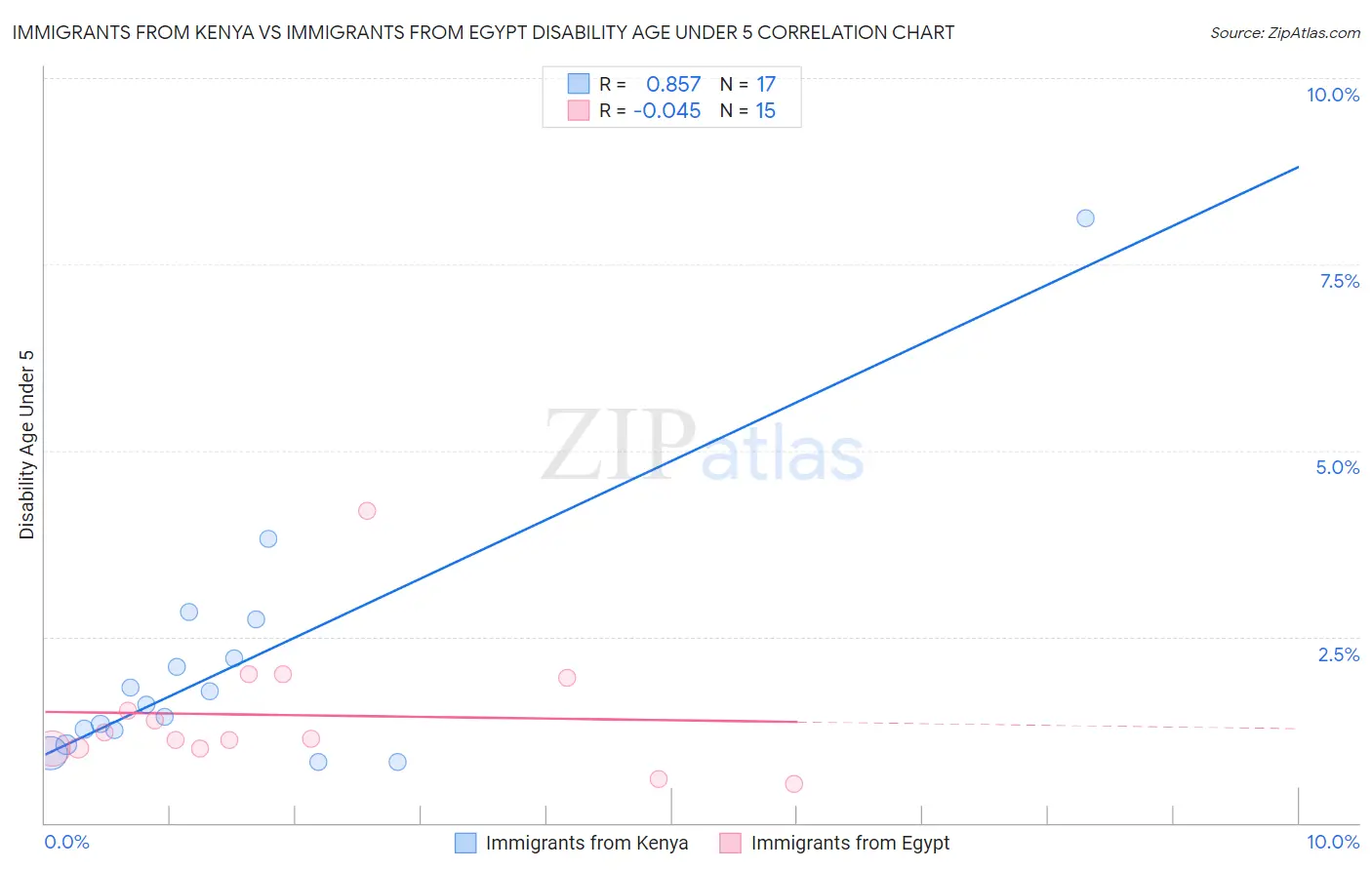 Immigrants from Kenya vs Immigrants from Egypt Disability Age Under 5