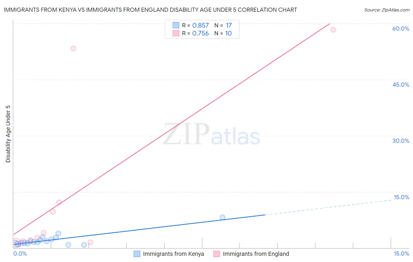 Immigrants from Kenya vs Immigrants from England Disability Age Under 5