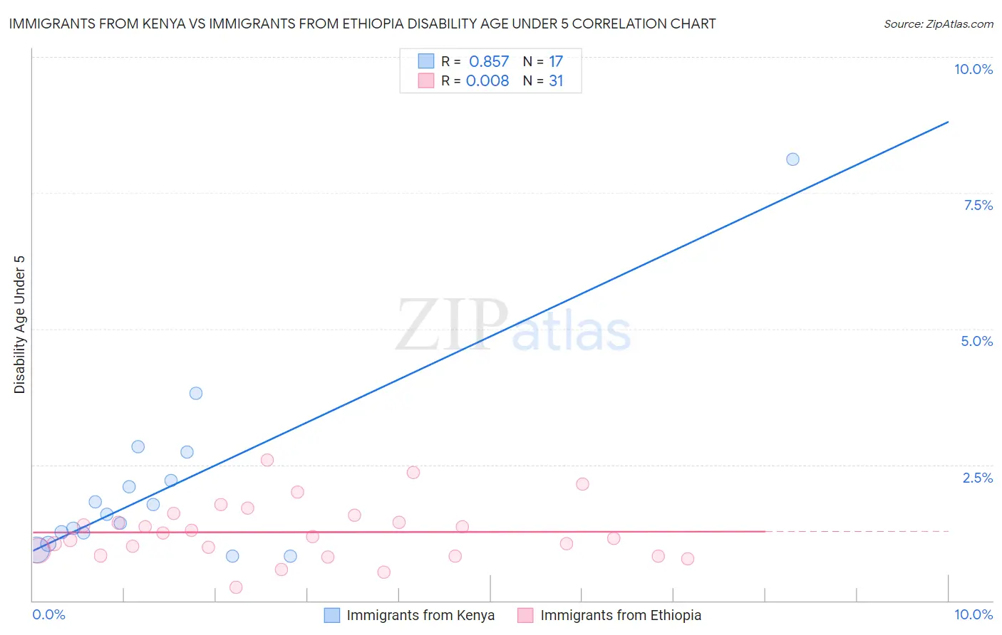 Immigrants from Kenya vs Immigrants from Ethiopia Disability Age Under 5