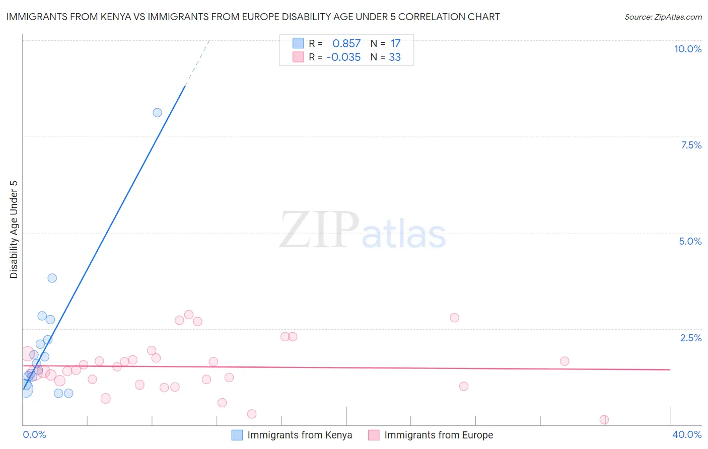 Immigrants from Kenya vs Immigrants from Europe Disability Age Under 5