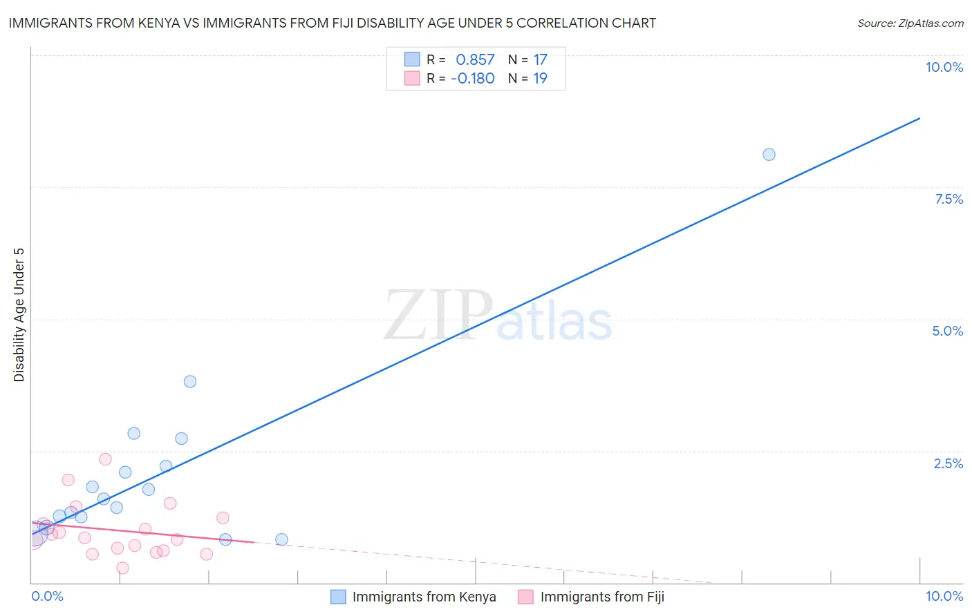 Immigrants from Kenya vs Immigrants from Fiji Disability Age Under 5