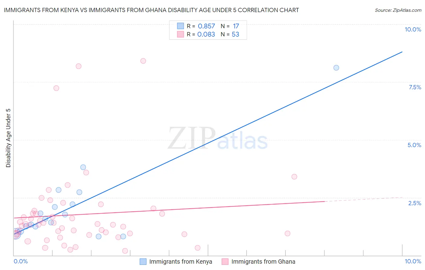 Immigrants from Kenya vs Immigrants from Ghana Disability Age Under 5