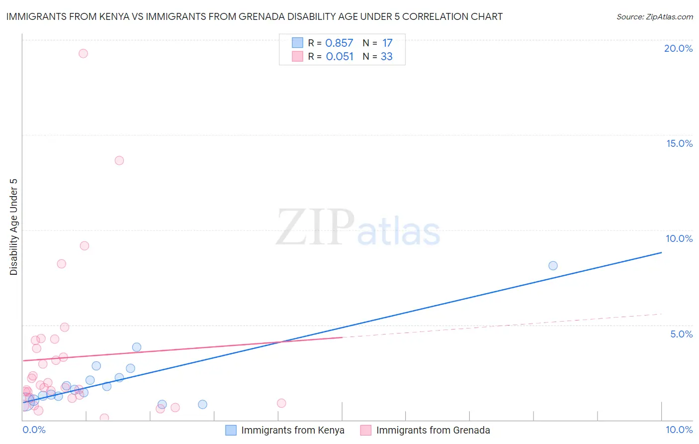 Immigrants from Kenya vs Immigrants from Grenada Disability Age Under 5