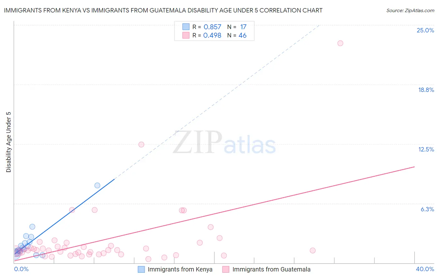 Immigrants from Kenya vs Immigrants from Guatemala Disability Age Under 5