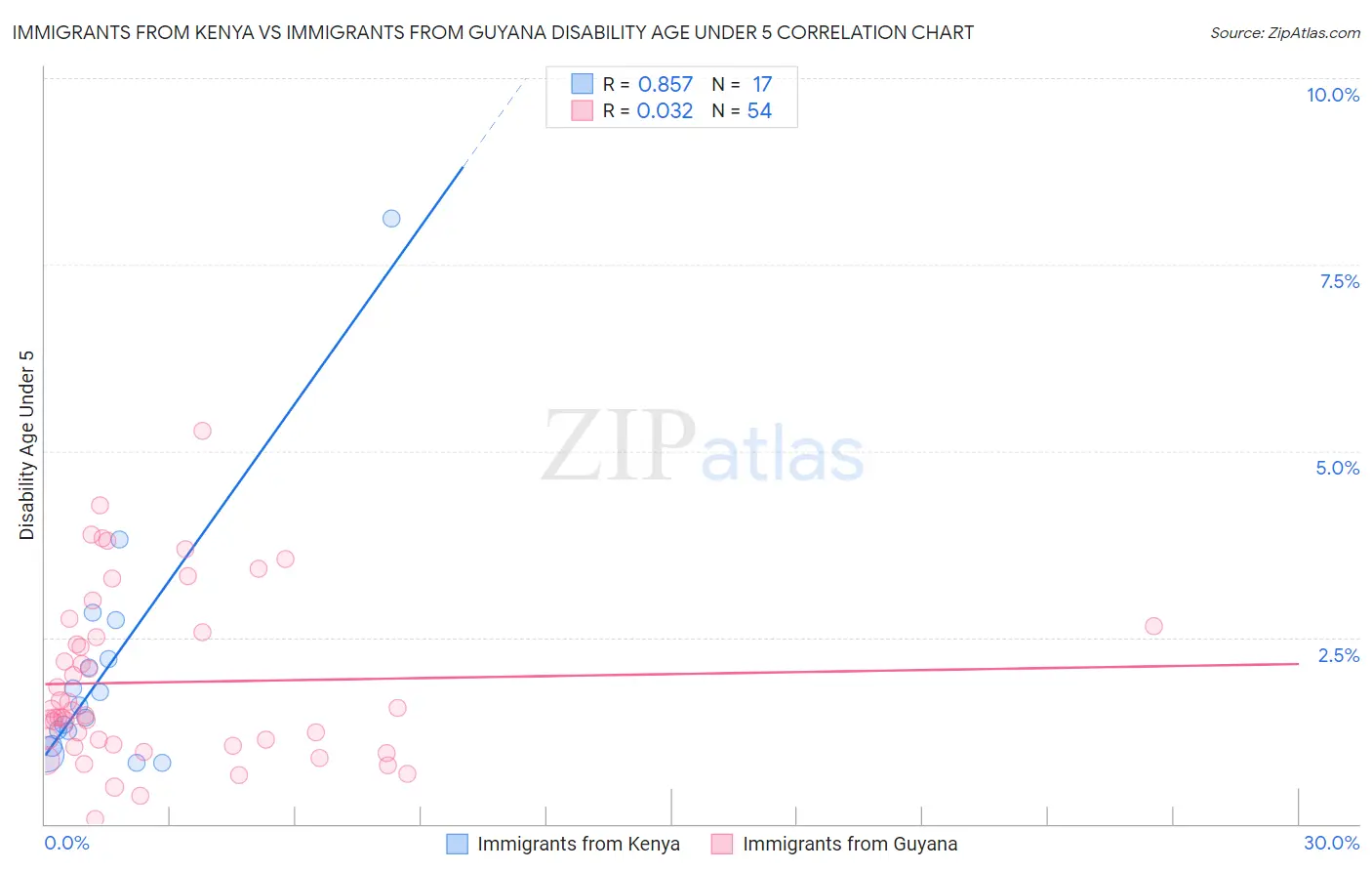 Immigrants from Kenya vs Immigrants from Guyana Disability Age Under 5