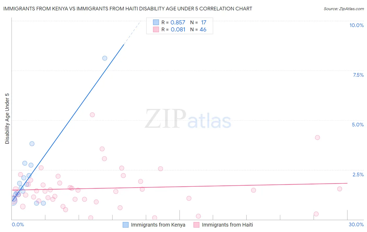 Immigrants from Kenya vs Immigrants from Haiti Disability Age Under 5