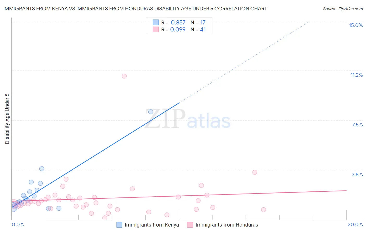 Immigrants from Kenya vs Immigrants from Honduras Disability Age Under 5