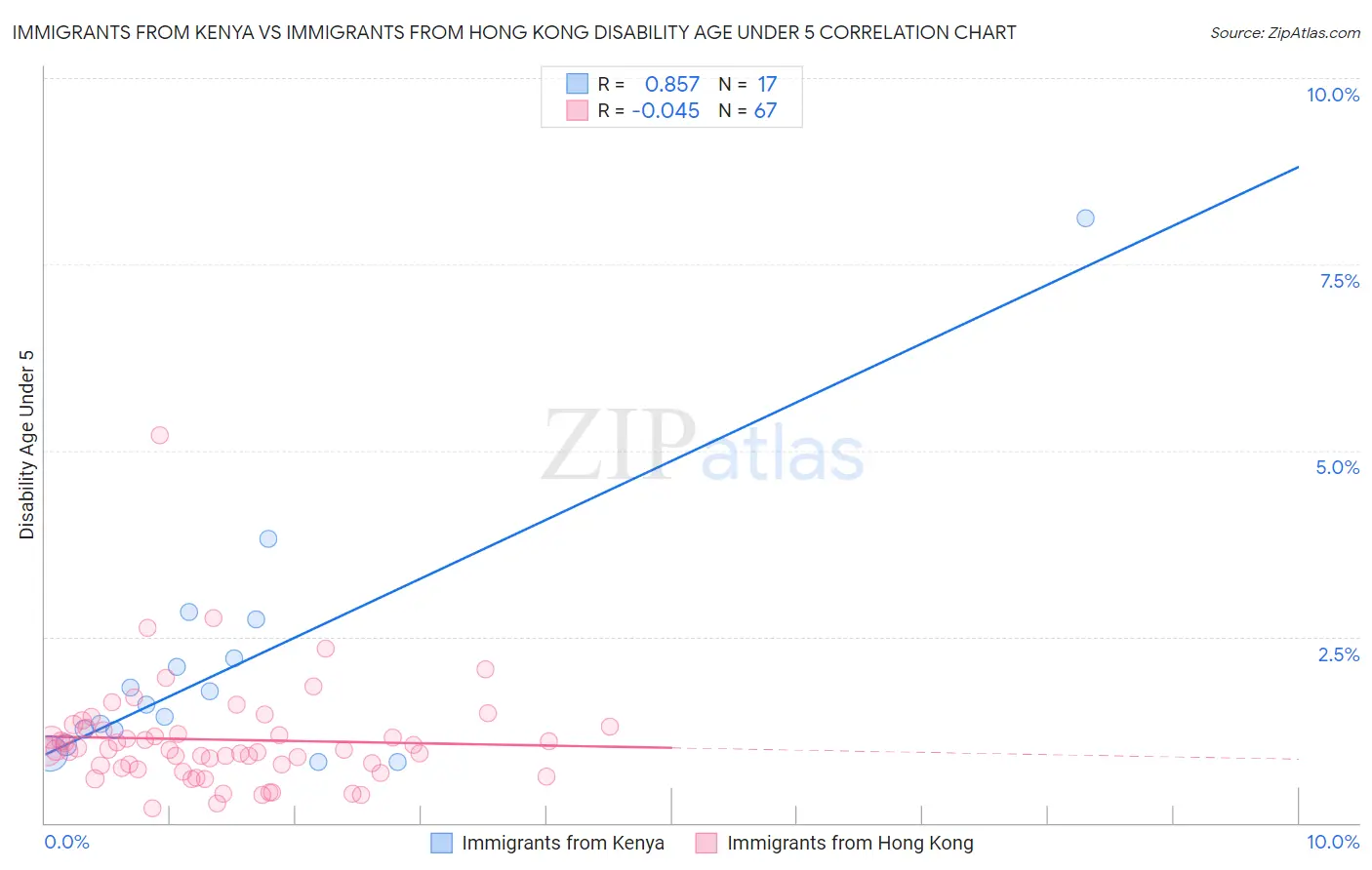 Immigrants from Kenya vs Immigrants from Hong Kong Disability Age Under 5