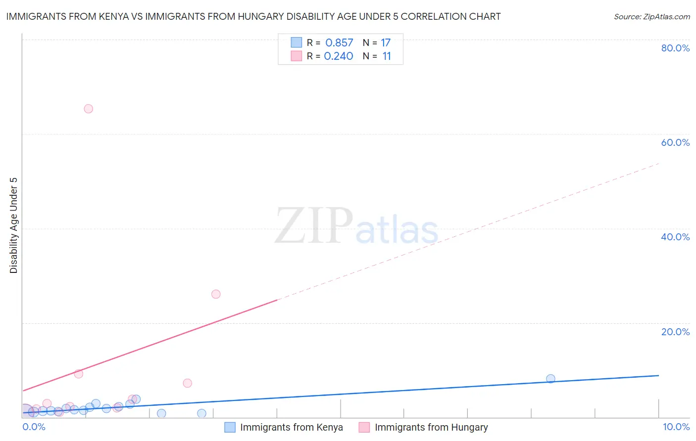 Immigrants from Kenya vs Immigrants from Hungary Disability Age Under 5