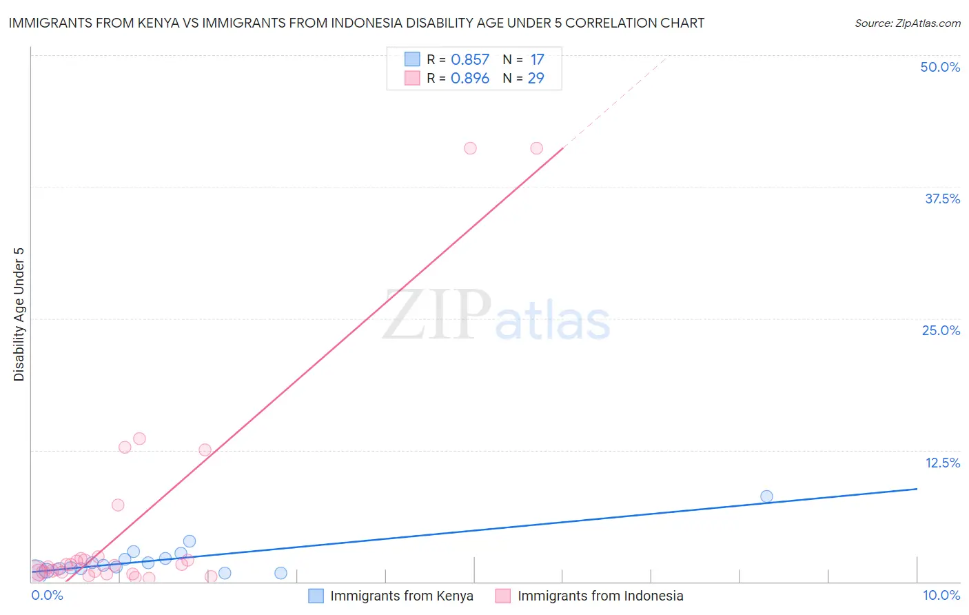 Immigrants from Kenya vs Immigrants from Indonesia Disability Age Under 5