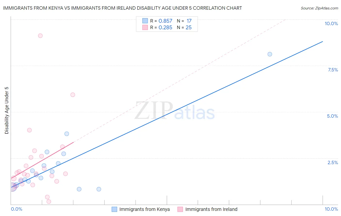 Immigrants from Kenya vs Immigrants from Ireland Disability Age Under 5