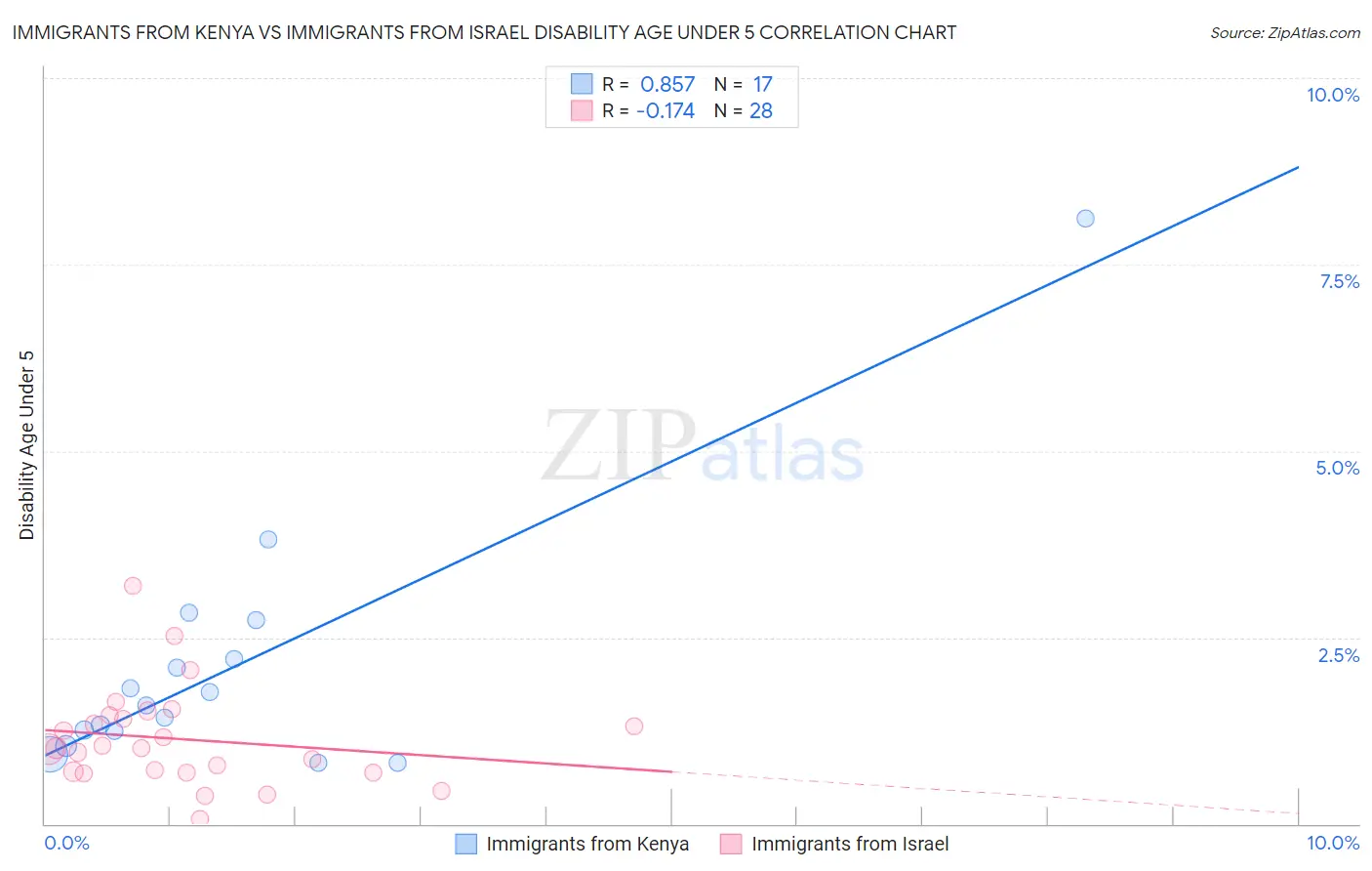 Immigrants from Kenya vs Immigrants from Israel Disability Age Under 5