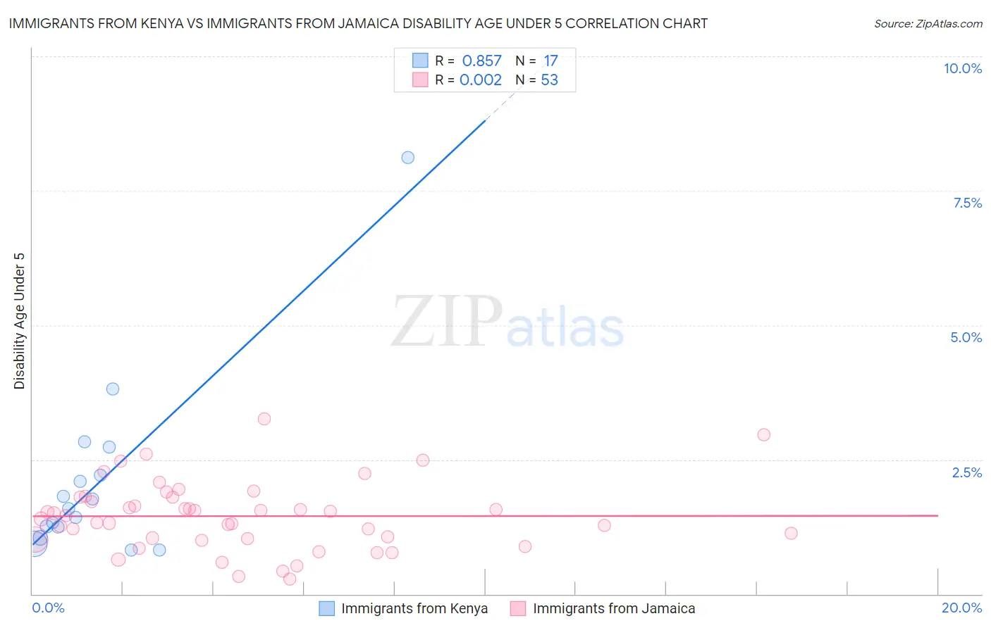 Immigrants from Kenya vs Immigrants from Jamaica Disability Age Under 5