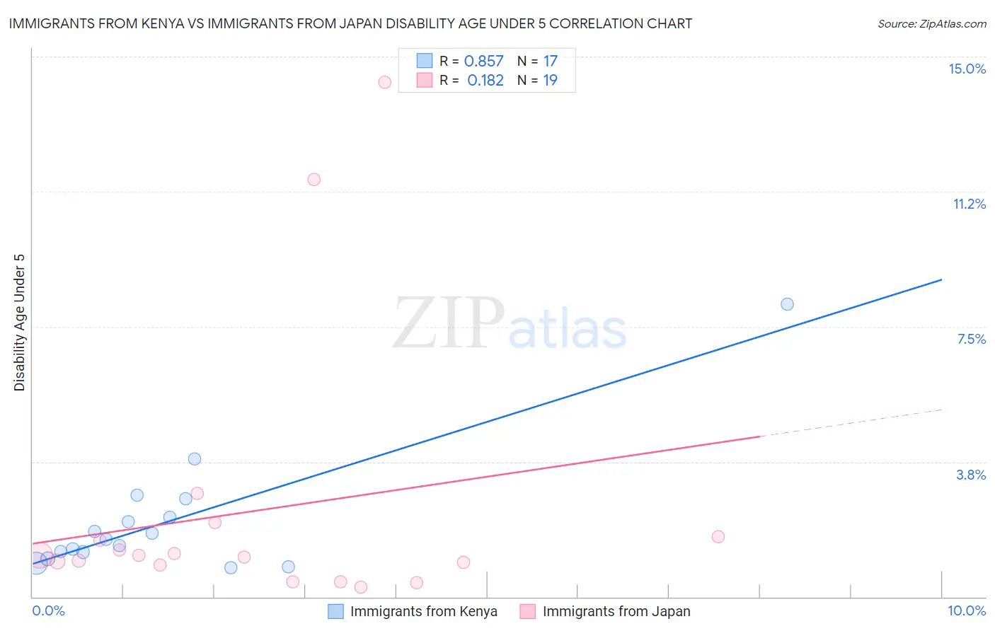 Immigrants from Kenya vs Immigrants from Japan Disability Age Under 5