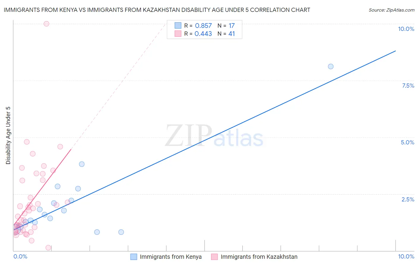 Immigrants from Kenya vs Immigrants from Kazakhstan Disability Age Under 5
