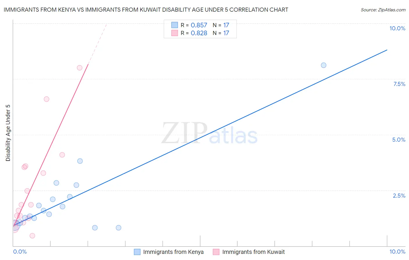 Immigrants from Kenya vs Immigrants from Kuwait Disability Age Under 5