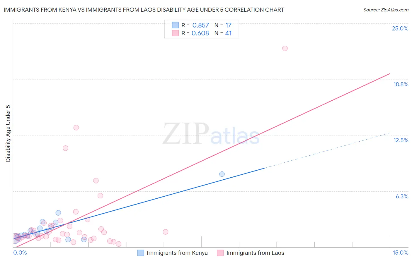 Immigrants from Kenya vs Immigrants from Laos Disability Age Under 5
