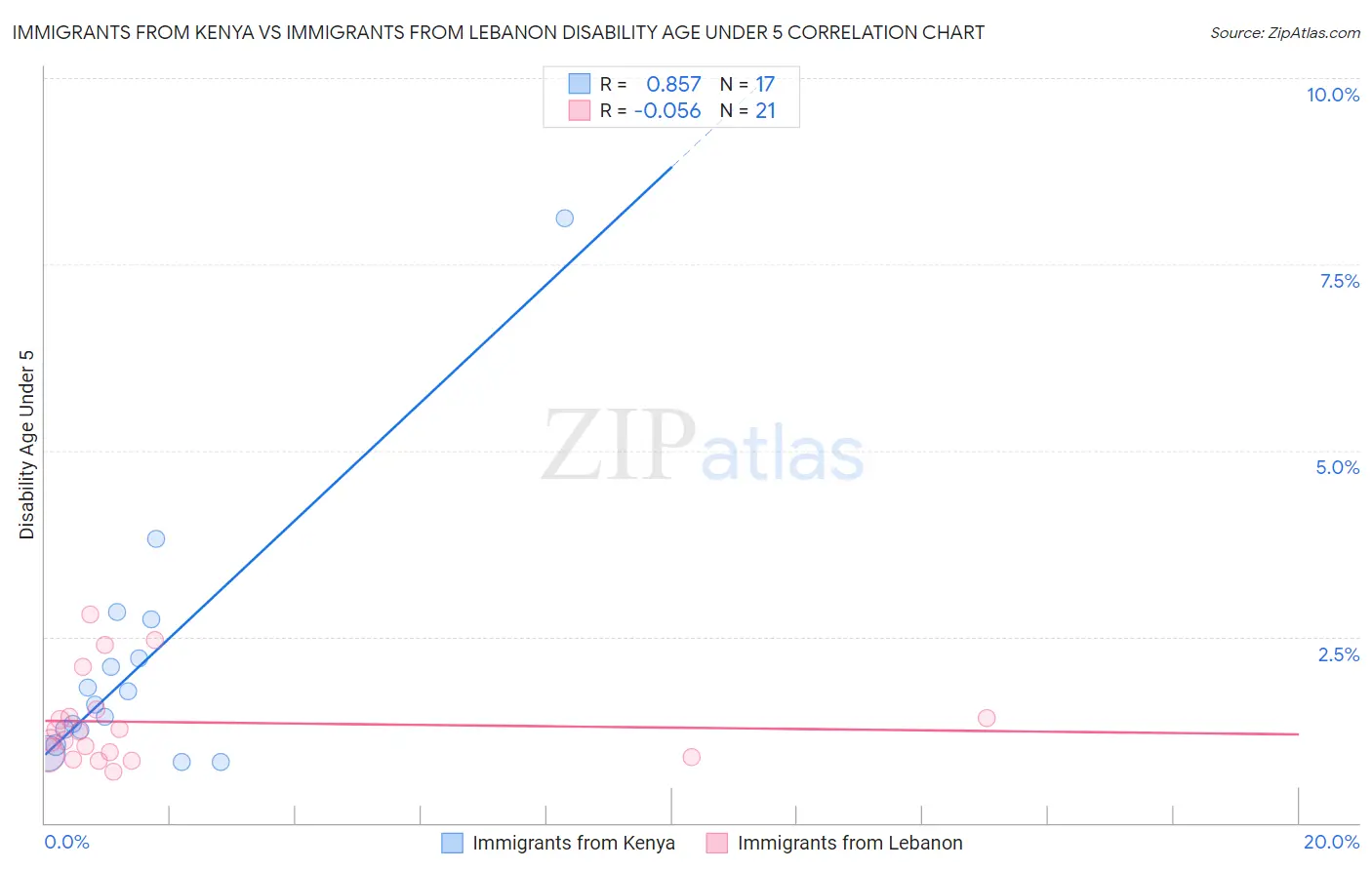 Immigrants from Kenya vs Immigrants from Lebanon Disability Age Under 5