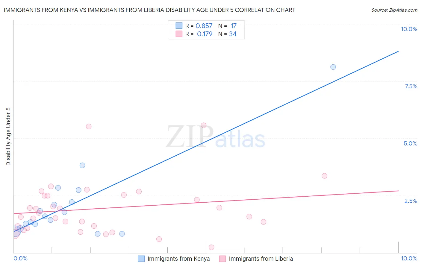 Immigrants from Kenya vs Immigrants from Liberia Disability Age Under 5