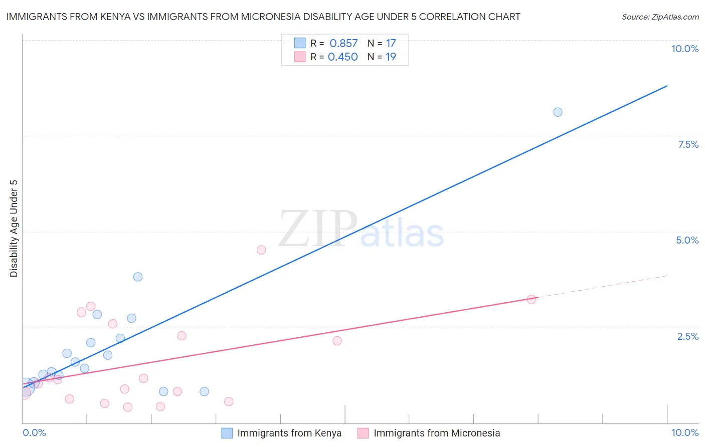 Immigrants from Kenya vs Immigrants from Micronesia Disability Age Under 5