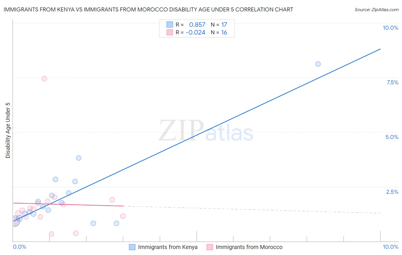 Immigrants from Kenya vs Immigrants from Morocco Disability Age Under 5