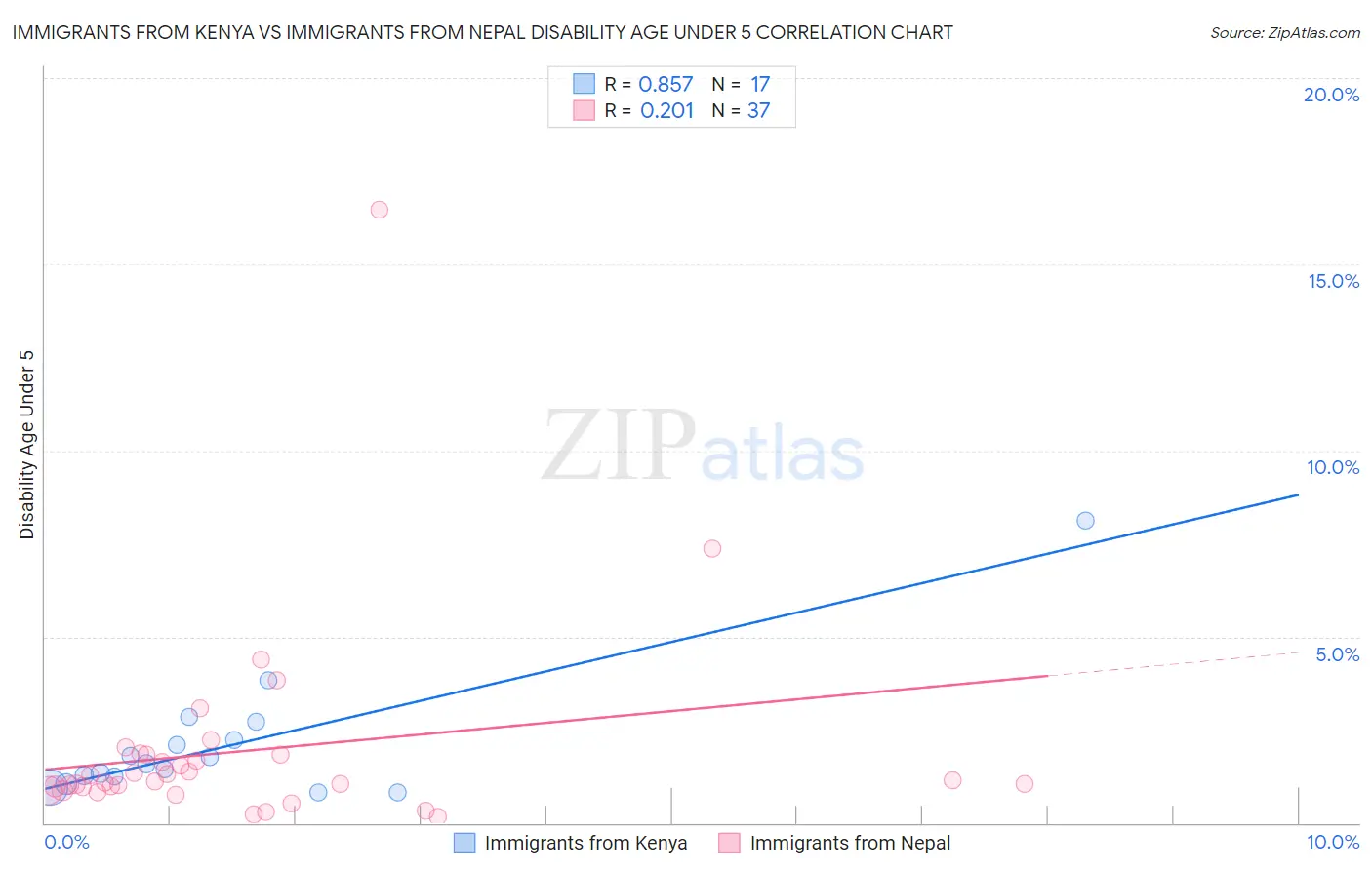 Immigrants from Kenya vs Immigrants from Nepal Disability Age Under 5